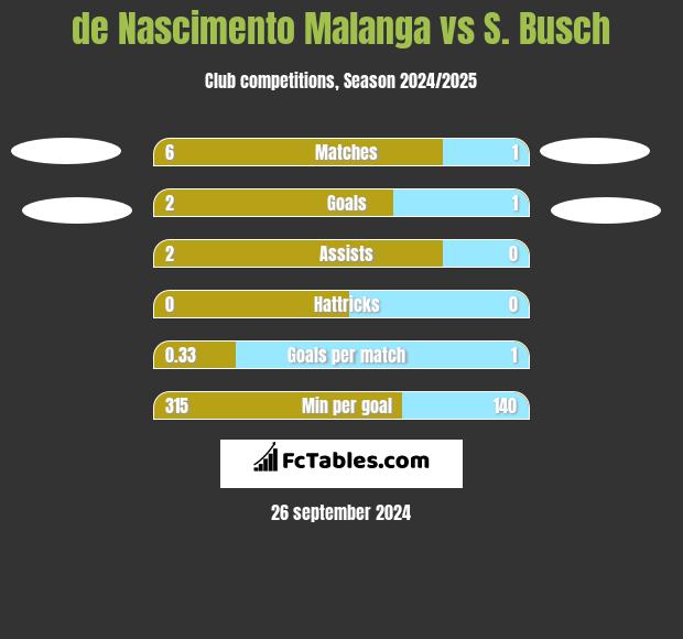 de Nascimento Malanga vs S. Busch h2h player stats