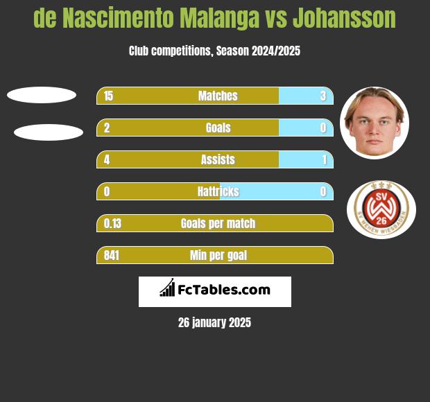 de Nascimento Malanga vs Johansson h2h player stats