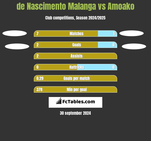 de Nascimento Malanga vs Amoako h2h player stats