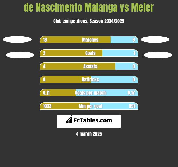 de Nascimento Malanga vs Meier h2h player stats