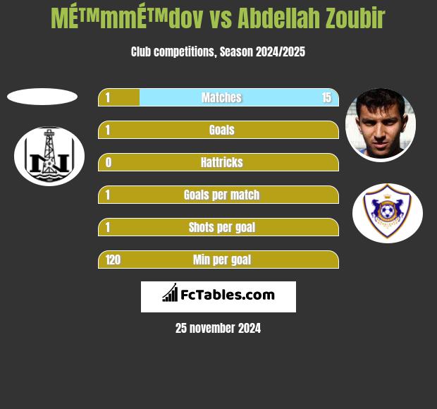 MÉ™mmÉ™dov vs Abdellah Zoubir h2h player stats