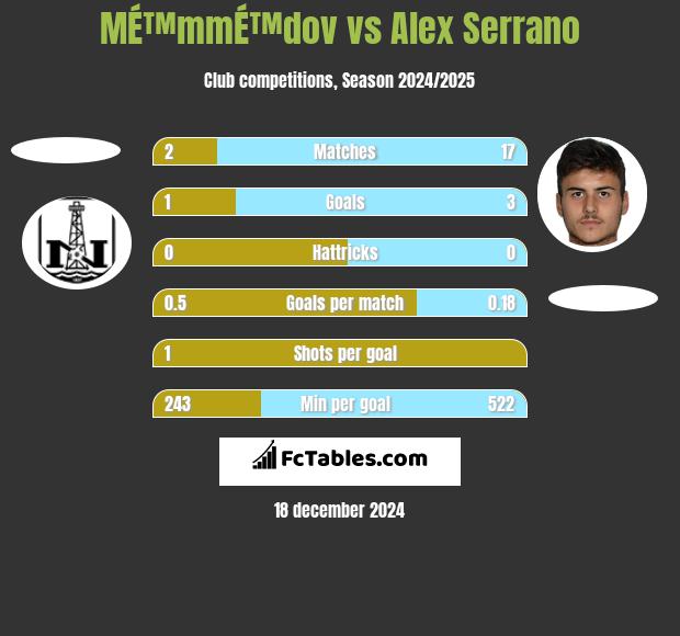 MÉ™mmÉ™dov vs Alex Serrano h2h player stats