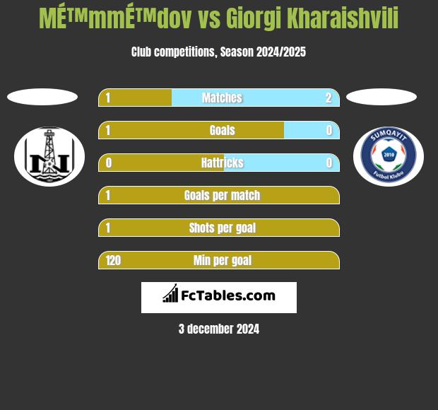 MÉ™mmÉ™dov vs Giorgi Kharaishvili h2h player stats