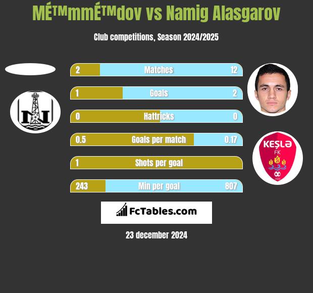 MÉ™mmÉ™dov vs Namig Alasgarov h2h player stats