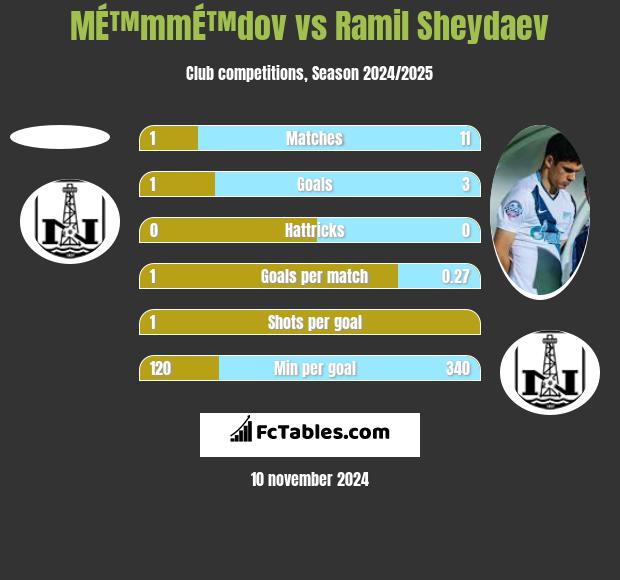 MÉ™mmÉ™dov vs Ramil Szejdajew h2h player stats