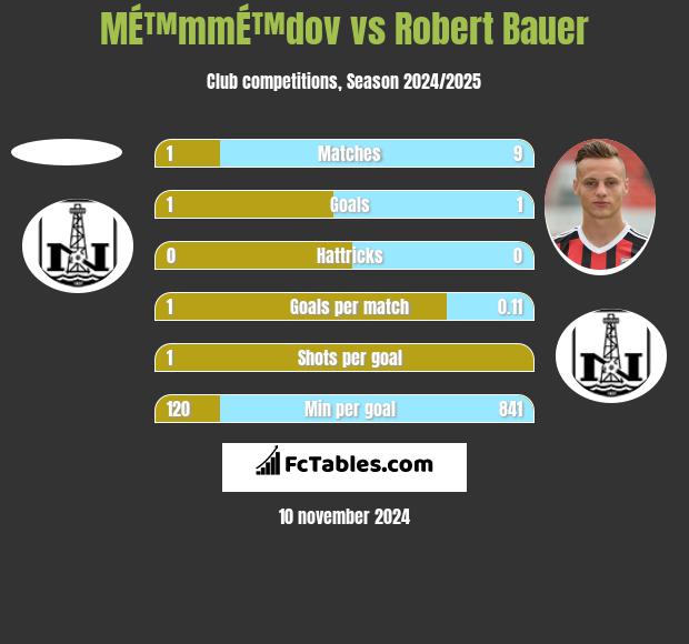 MÉ™mmÉ™dov vs Robert Bauer h2h player stats