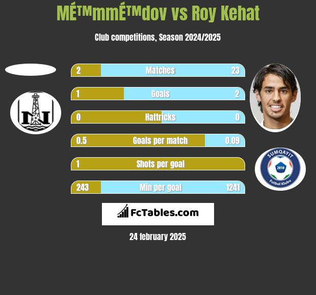 MÉ™mmÉ™dov vs Roy Kehat h2h player stats