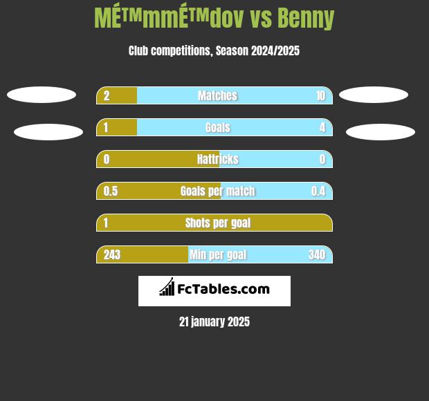 MÉ™mmÉ™dov vs Benny h2h player stats