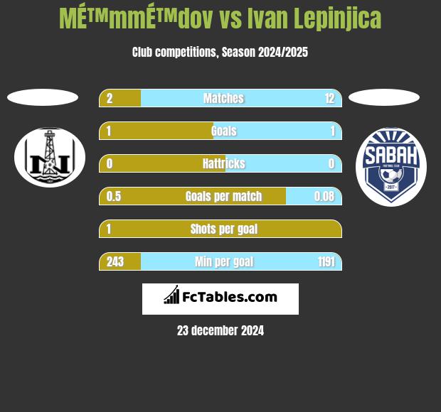 MÉ™mmÉ™dov vs Ivan Lepinjica h2h player stats