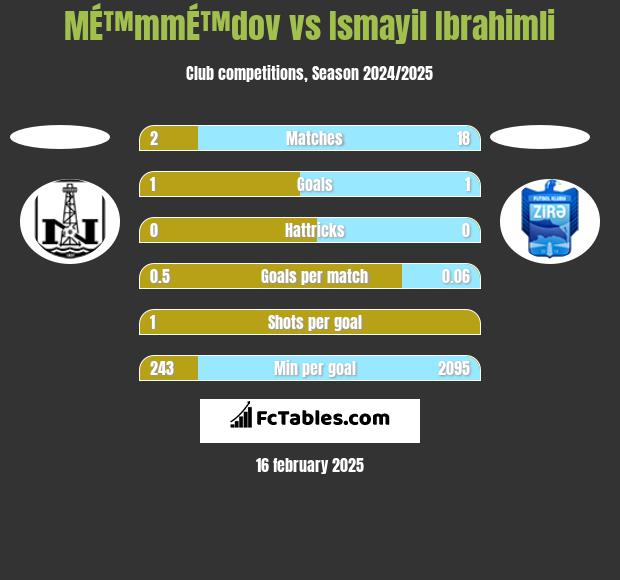 MÉ™mmÉ™dov vs Ismayil Ibrahimli h2h player stats