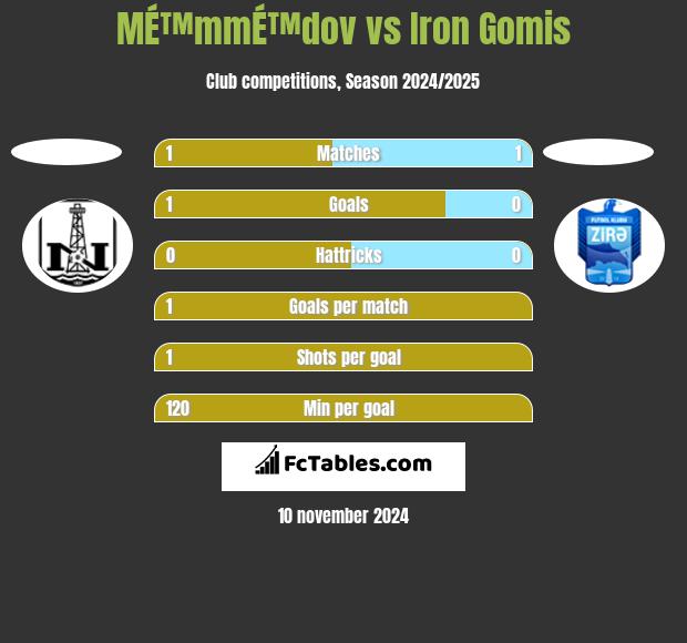 MÉ™mmÉ™dov vs Iron Gomis h2h player stats