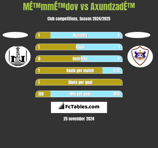 MÉ™mmÉ™dov vs AxundzadÉ™ h2h player stats