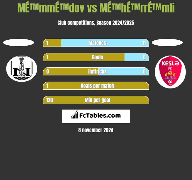 MÉ™mmÉ™dov vs MÉ™hÉ™rrÉ™mli h2h player stats