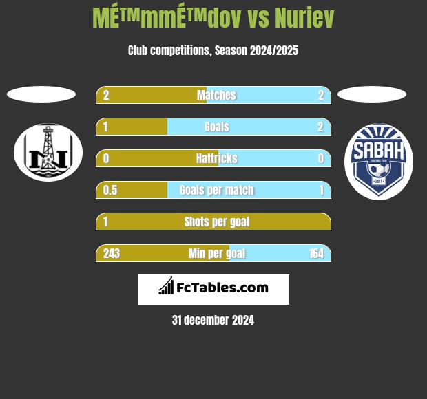 MÉ™mmÉ™dov vs Nuriev h2h player stats