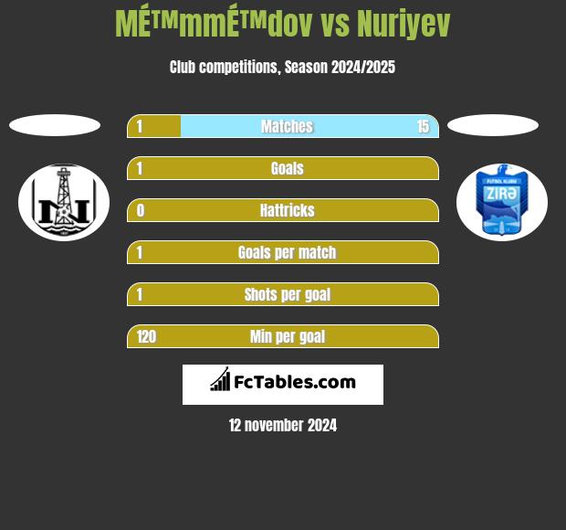 MÉ™mmÉ™dov vs Nuriyev h2h player stats