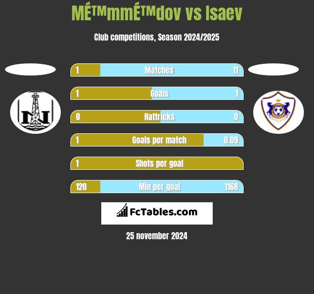 MÉ™mmÉ™dov vs Isaev h2h player stats