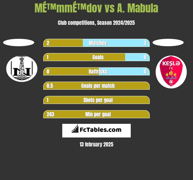 MÉ™mmÉ™dov vs A. Mabula h2h player stats