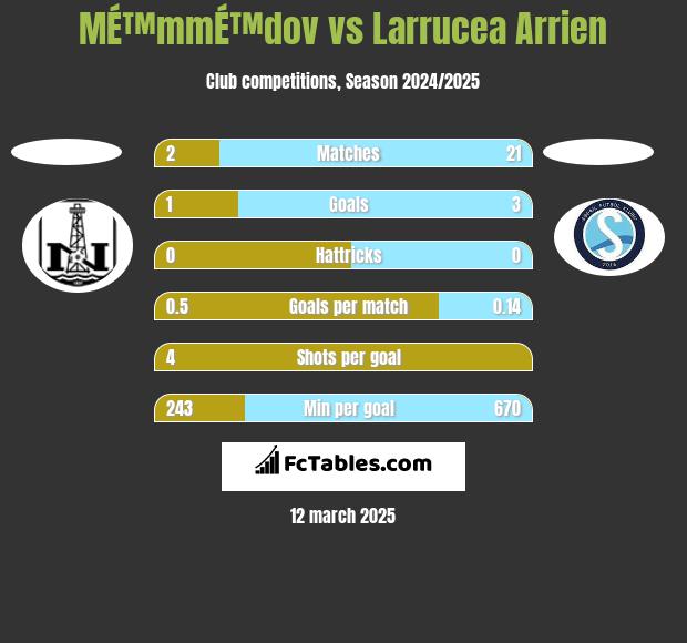 MÉ™mmÉ™dov vs Larrucea Arrien h2h player stats