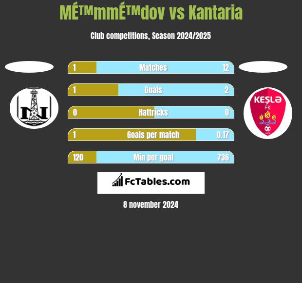 MÉ™mmÉ™dov vs Kantaria h2h player stats