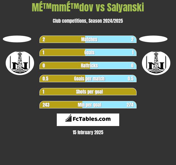 MÉ™mmÉ™dov vs Salyanski h2h player stats