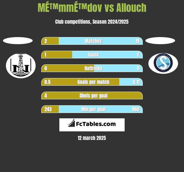 MÉ™mmÉ™dov vs Allouch h2h player stats