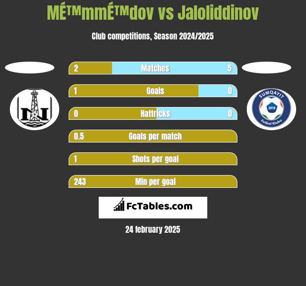 MÉ™mmÉ™dov vs Jaloliddinov h2h player stats