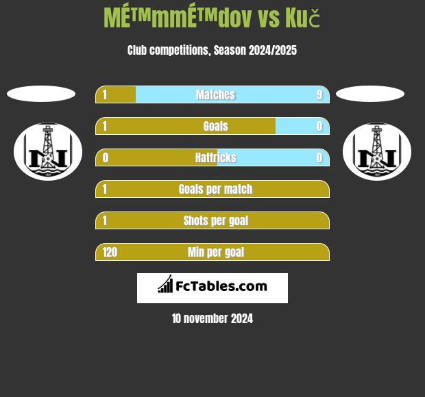 MÉ™mmÉ™dov vs Kuč h2h player stats