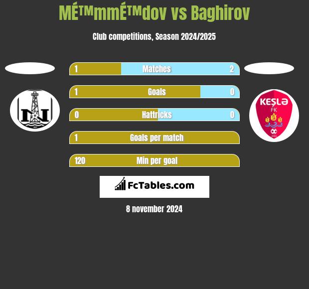 MÉ™mmÉ™dov vs Baghirov h2h player stats