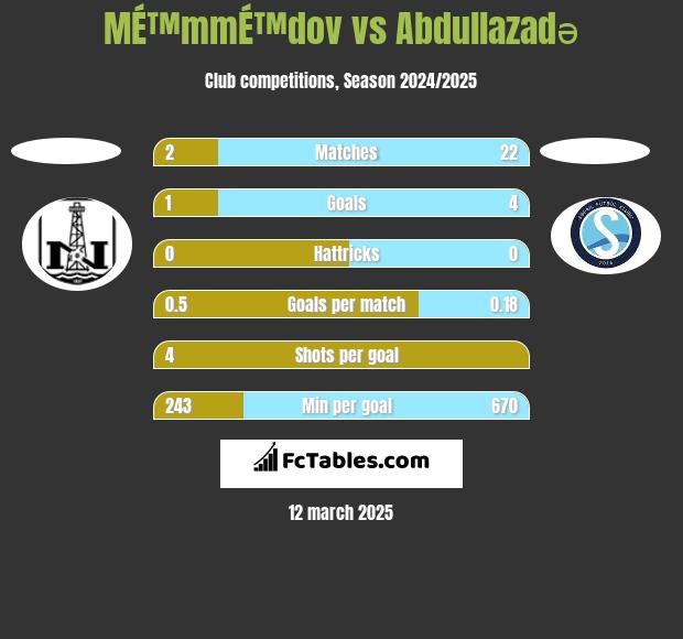 MÉ™mmÉ™dov vs Abdullazadə h2h player stats