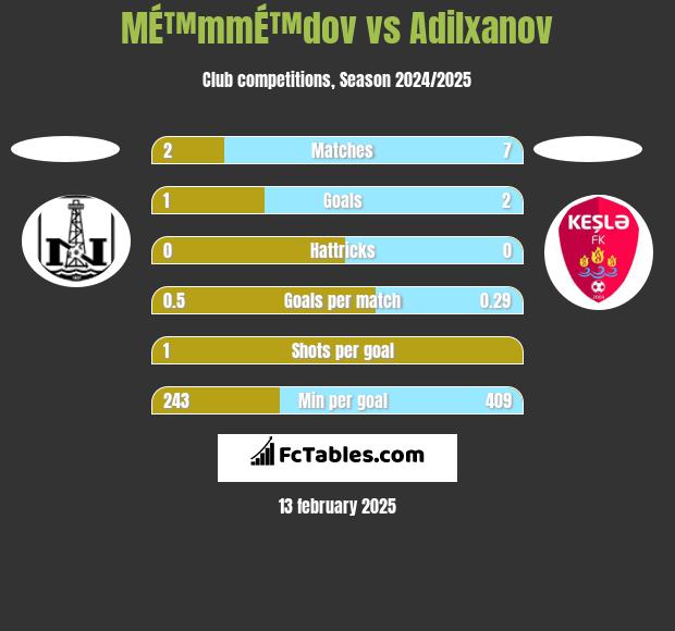 MÉ™mmÉ™dov vs Adilxanov h2h player stats