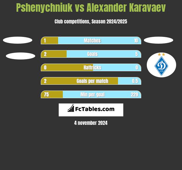 Pshenychniuk vs Alexander Karavaev h2h player stats