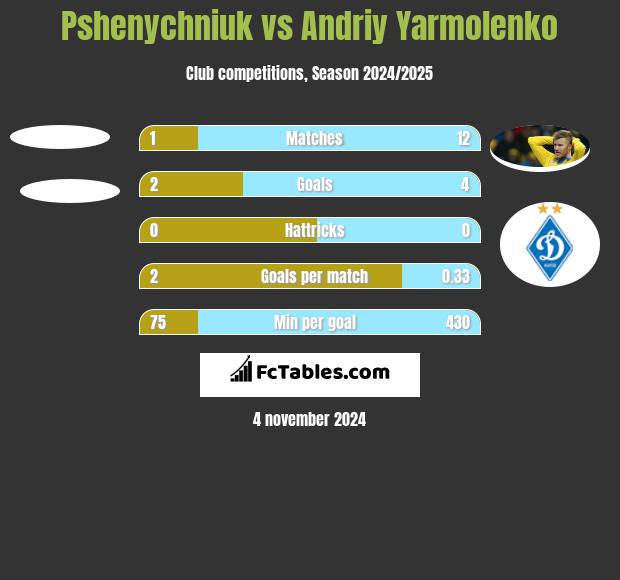 Pshenychniuk vs Andriy Yarmolenko h2h player stats