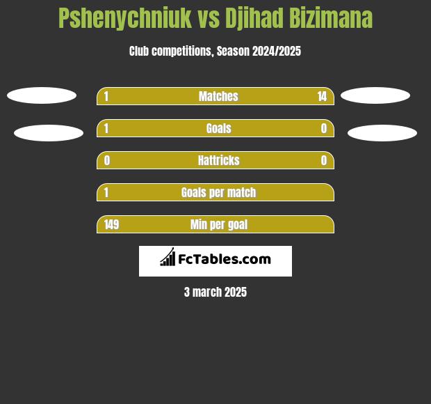 Pshenychniuk vs Djihad Bizimana h2h player stats