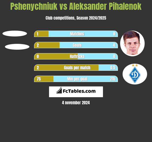 Pshenychniuk vs Aleksander Pihalenok h2h player stats