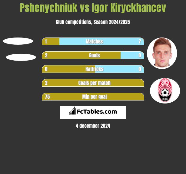 Pshenychniuk vs Igor Kiryckhancev h2h player stats