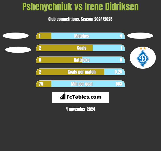 Pshenychniuk vs Irene Didriksen h2h player stats