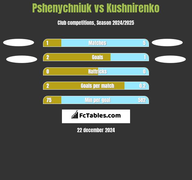 Pshenychniuk vs Kushnirenko h2h player stats