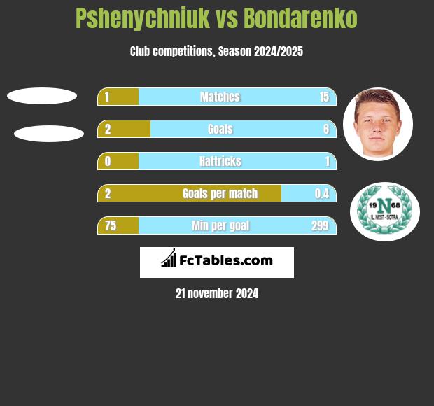 Pshenychniuk vs Bondarenko h2h player stats