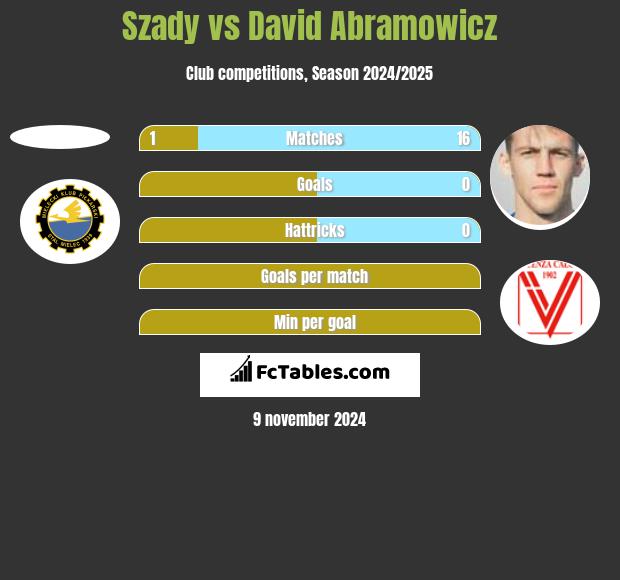 Szady vs Dawid Abramowicz h2h player stats