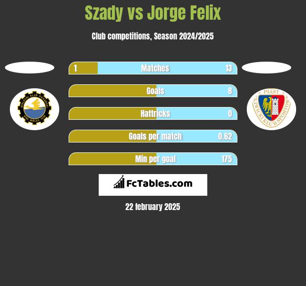 Szady vs Jorge Felix h2h player stats