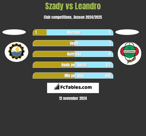 Szady vs Leandro h2h player stats