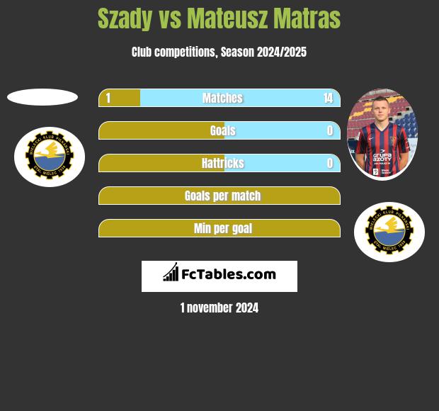 Szady vs Mateusz Matras h2h player stats