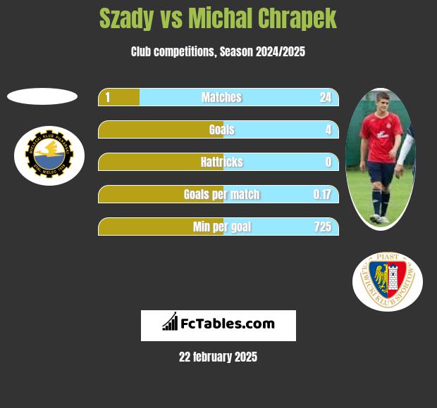 Szady vs Michał Chrapek h2h player stats