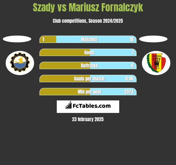 Szady vs Mariusz Fornalczyk h2h player stats