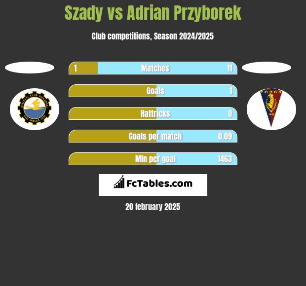 Szady vs Adrian Przyborek h2h player stats