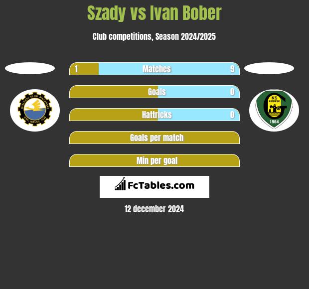 Szady vs Ivan Bober h2h player stats