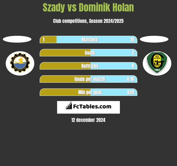 Szady vs Dominik Holan h2h player stats