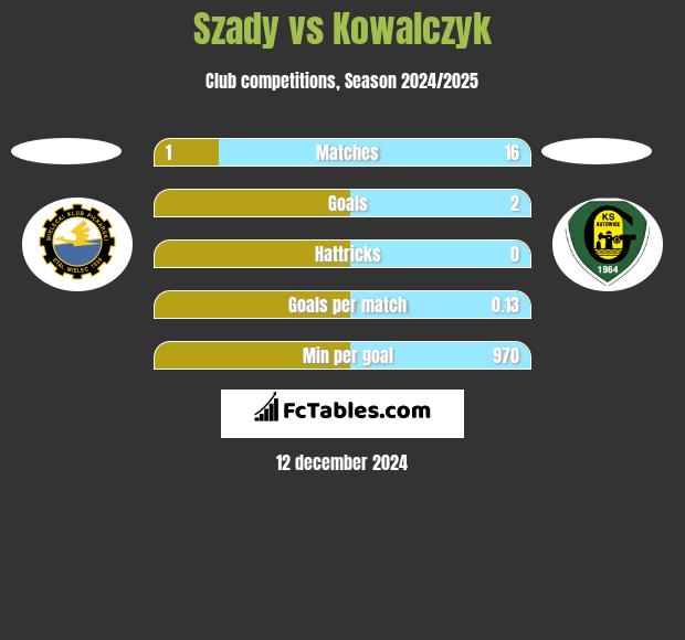 Szady vs Kowalczyk h2h player stats