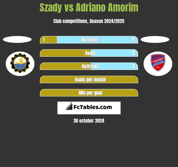 Szady vs Adriano Amorim h2h player stats