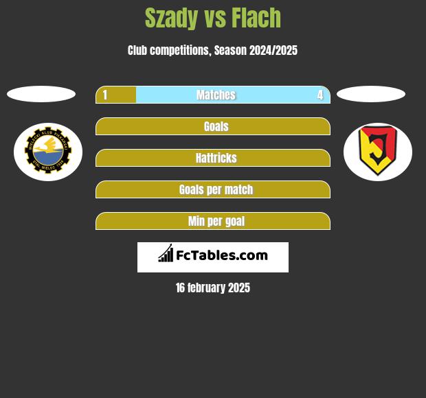 Szady vs Flach h2h player stats